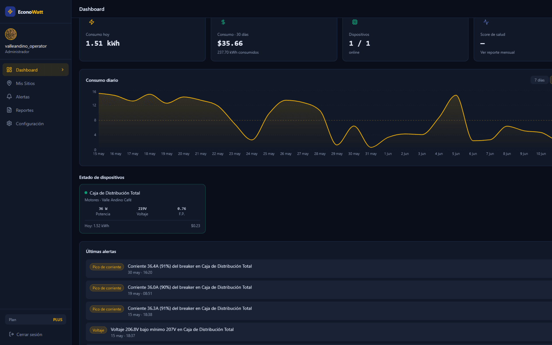 Dashboard del producto